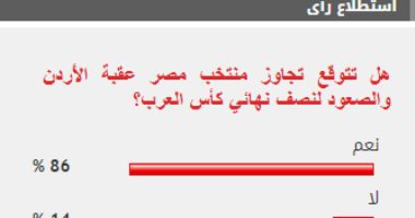 %86 من القراء يتوقعون نجاح منتخب مصر فى تخطى عقبة الأردن بكأس العرب