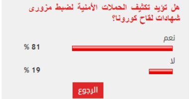 %81 من القراء يؤيدون تكثيف الحملات الأمنية لضبط مزورى شهادات لقاح كورونا