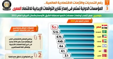 المؤسسات الدولية تستمر فى إصدار تقارير التوقعات الإيجابية للاقتصاد المصرى