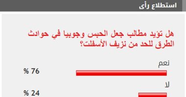 %76 من القراء يؤيدون جعل الحبس وجوبيا بحوادث الطرق لوقف نزيف الأسفلت