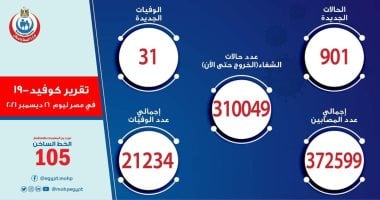 "الصحة" تسجل 901 إصابة جديدة بفيروس كورونا و31 حالة وفاة وخروج 695 متعافيًا