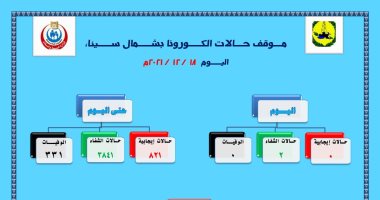 تسجيل صفر إصابات ووفيات بكورونا فى شمال سيناء خلال 24 ساعة