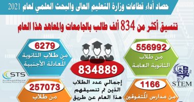 حصاد 2021.. تنسيق أكثر من 834 ألف طالب بالجامعات والمعاهد العام الحالى