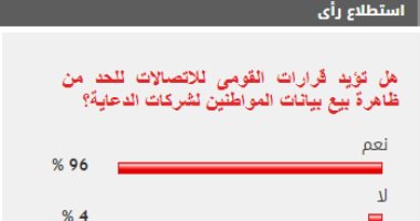 %96 من القراء يؤيدون قرارات القومى للاتصالات للحد من بيع بيانات المواطنين لشركات الدعاية