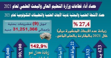 حصاد مدينة الأبحاث 2021.. 27,4% زيادة بالأبحاث المنشورة دوليا و22 براءة اختراع
