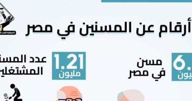 إنفوجراف يرصد أرقاما عن المسنين فى مصر.. 6.5 مليون مسن و1.21 عدد المشتغلين