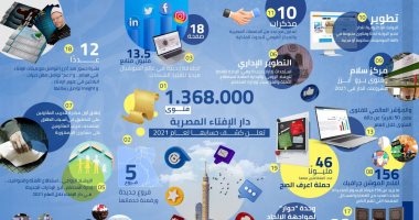 حصاد دار الافتاء 2021.. 1.368 مليون فتوى فى عام واحد.. 5 أفرع جديدة ورقمنة الخدمات.. الإرشاد الزواجى واستطلاع الأهلة والمواقيت أبرز الإدارات .. وإطلاق أول مبادرة لتدريب المأذونين على التحقيق فى أسباب الطلاق