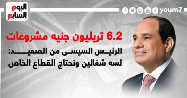 6.2 تريليون جنيه مشروعات.. الرئيس السيسى من الصعيد: لسه شغالين.. إنفوجراف