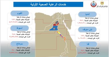 الصحة تكشف حصاد مشروعاتها التنموية بالصعيد.. إنفوجراف