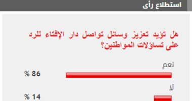 %86 من القراء يؤيدون تعزيز وسائل تواصل دار الإفتاء للرد على تساؤلات المواطنين