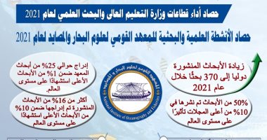 حصاد 2021.. التعليم العالى تعلن نشر 370 بحثا دوليا للمعهد القومى لعلوم البحار