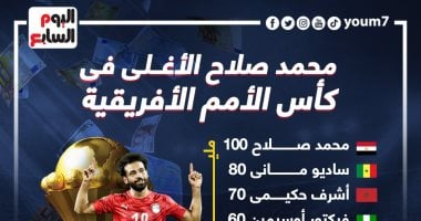 محمد صلاح الأغلى بين نجوم كأس الأمم الأفريقية ومانى الثانى.. إنفو جراف