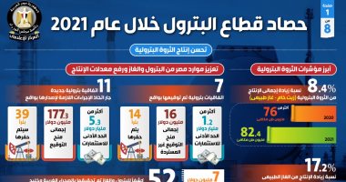 حصاد 2021 فى قطاع البترول.. توقيع 7 اتفاقيات بترولية باستثمارات بأكثر من 1.2 مليار دولار.. زيادة الاستهلاك المحلى من المنتجات البترولية والغاز الطبيعى بنسبة 6.3%.. توقيع 25 عقدا للبحث والتنقيب عن الذهب