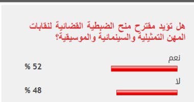 52 % من القراء يؤيدون منح الضبطية القضائية لنقابات المهن الفنية