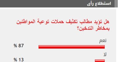 87% من القراء يطالبون بتكثيف حملات توعية المواطنين بمخاطر التدخين