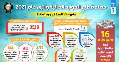 الموارد المائية والرى فى 2021.. الانتهاء من تأهيل ترع بأطوال 3539 كيلو مترا.. قيمة الاستثمارات فى القطاع 16 مليار جنيه.. فيتش: جهود مصر تهدف لتحسين نظم الرى وتدعم إنتاج القمح خلال السنوات المقبلة.. إنفوجراف
