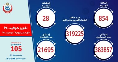 "الصحة" تسجل 854 إصابة جديدة بفيروس كورونا و28 حالة وفاة وخروج 769 متعافيًا
