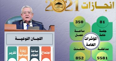 حصاد مجلس النواب فى 2021 بالأرقام.. إقرار 178 قانونًا لدعم الاقتصاد وتحقيق الحماية الاجتماعية.. والموافقة على 47 اتفاقية دولية لتطوير المناطق الأكثر احتياجًا.. واستخدام 2487 أداة رقابية واستدعاء 28 وزيرًا