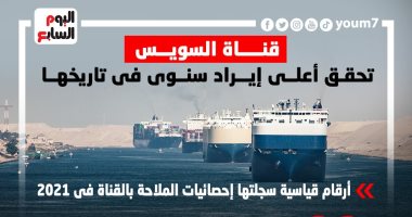 بـ6.3 مليار دولار.. قناة السويس تحقق أعلى إيراد سنوى فى تاريخها (إنفوجراف)