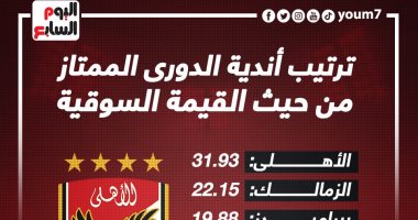 ترتيب أندية الدورى من حيث القيمة السوقية.. الأهلى يتصدر.. "إنفوجراف"