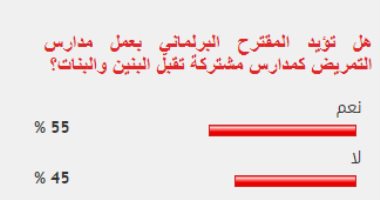 %55 من القراء يؤيدون مقترح إنشاء مدارس تمريض مشتركة للبنين والبنات