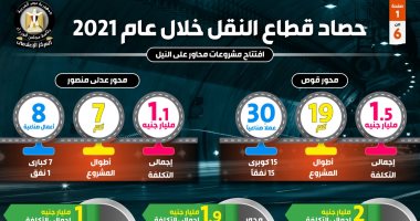 قطاع النقل فى 2021.. تطوير طريق الصعيد الغربي بتكلفة 8.2 مليار جنيه.. إنشاء 4 كباري علوية.. رفع كفاءة الأرصفة البحرية والساحات الخلفية بميناء نويبع.. وCNN : مشروع القطار الكهربائي السريع داعم للنمو الاقتصادى