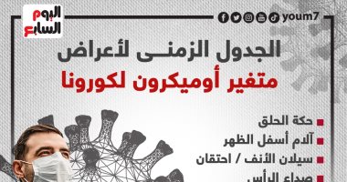 8 محطات تلخص الجدول الزمنى لأعراض متغير أوميكرون.. إنفوجراف