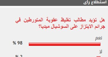 98% من القراء يطالبون بتغليظ عقوبة الابتزاز عبر السوشيال ميديا