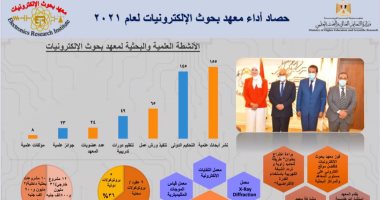 التعليم العالى: معهد بحوث الإلكترونيات نفذ 12 مشروعا بحثيا بـ31 مليون جنيه خلال 2021