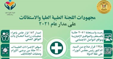 حصاد 2021 للجنتين "الطبية العليا والاستغاثات".. الاستجابة لـ7051 حالة رصدتها الصحف والمواقع الإخبارية والتواصل الاجتماعي.. 1748 قرار علاج على نفقة الدولة.. و451 تركيب أطراف صناعية.. وإجراء 2526 عملية جراحية 
