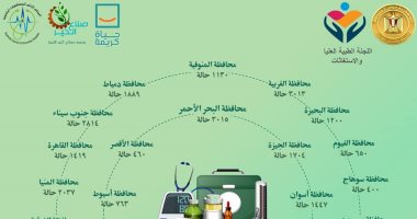 اللجنة الطبية والاستغاثات: الكشف على 44 ألف حالة خلال تنفيذ القوافل الطبية
