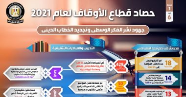 حصاد قطاع الأوقاف لعام 2021.. تنفيذ 429 دورة وبرنامجاً تدريبياً لأكثر من 57 ألف إمام وواعظة.. إحلال وتجديد وصيانة وترميم 1300 مسجد بتكلفة تقدر بنحو 1.65 مليار جنيه.. إنفوجراف