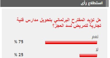 %75 من القراء يؤيدون مقترح تحويل مدارس فنية تجارية إلى تمريض لسد العجز