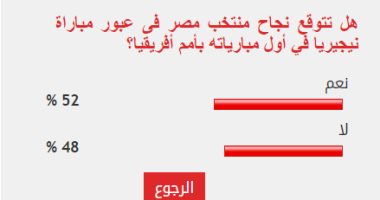 52% من القراء يتوقعون نجاح منتخب مصر في عبور مباراة نيجيريا