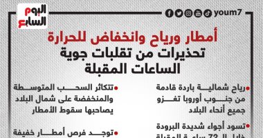 أمطار ورياح وانخفاض للحرارة..تحذيرات من تقلبات جوية الساعات المقبلة..إنفوجراف