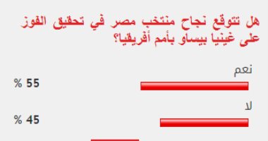 %55 من القراء يتوقعون نجاح منتخب مصر فى تحقيق الفوز على غينيا بيساو اليوم
