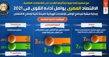 الاقتصاد المصرى يواصل أداءه القوى فى 2021 وبداية مبشرة للبرنامج الوطنى للإصلاحات الهيكلية كمرحلة ثانية للإصلاح.. استقرار سعر صرف الدولار مقابل الجنيه خلال عامين.. ارتفاع إيرادات قناة السويس بنسبة 12.5%