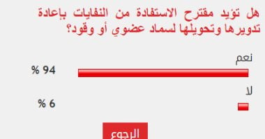 %94 من القراء يؤيدون مقترح إعادة تدوير النفايات وتحويلها لسماد عضوى أو وقود