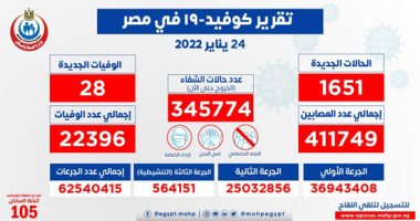 الصحة تعلن تسجيل 1651 حالة إيجابية جديدة بفيروس كورونا .. و 28 وفاة