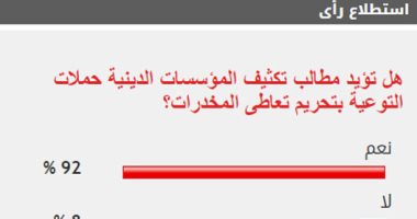 92% من القراء يطالبون بتكثيف المؤسسات الدينية حملات التوعية بتحريم المخدرات