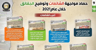 حصاد الشائعات فى 2021.. قطاع الصحة الأكثر استهدافا بنسبة 27.8% ويناير فى المركز الأول بـ12.5%.. ومنشور منسوب لوزارة الداخلية ضمن أخطر الشائعات.. وتعليق الدراسة بالمدارس والجامعات شائعة متكررة.. إنفوجراف