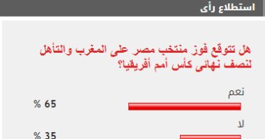 %65 من القراء يتوقعون فوز منتخب مصر على المغرب والتأهل لنصف نهائى أمم أفريقيا