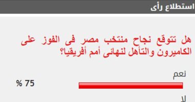 75% من القراء يتوقعون فوز مصر على الكاميرون والتأهل لنهائى أمم أفريقيا