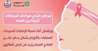 الصحة: ثلث السيدات المصابات بأورام يعانون من سرطان الثدى 
