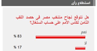 %83 من القراء يتوقعون نجاح منتخب مصر فى حصد اللقب الثامن لكأس أمم أفريقيا