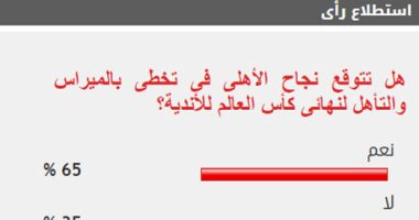 65% من القراء يتوقعون نجاح الأهلى في التأهل لنهائى كأس العالم للأندية