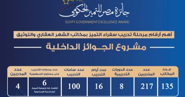 جائزة مصر للتميز الحكومى تختتم فعاليات تدريب سفراء التميز بمصلحة الشهر العقارى