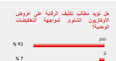 %93 من القراء يطالبون بالرقابة على الأوكازيون الشتوى لمواجهة العروض الوهمية