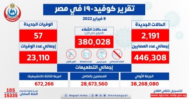 الصحة تسجل 2191 إصابة جديدة بفيروس كورونا و57 وفاة وخروج 2428 متعافيًا