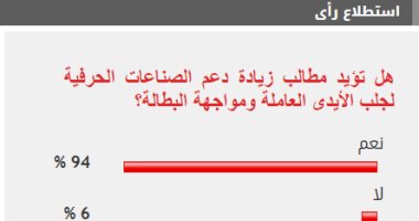 94% من القراء يؤيدون مطالب زيادة دعم الصناعات الحرفية لمواجهة البطالة